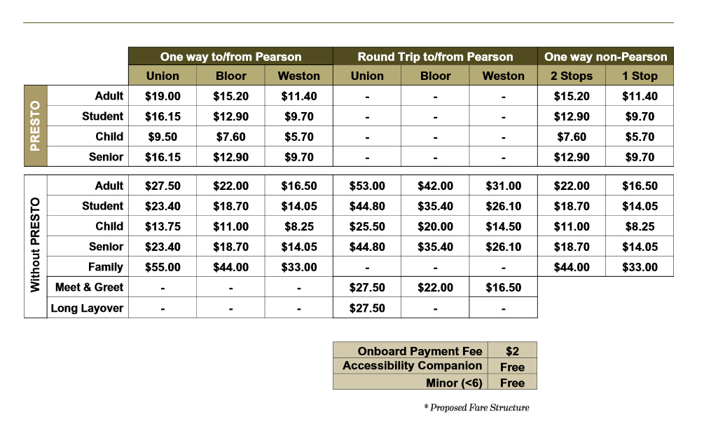 Union Pearson Express fare structure.