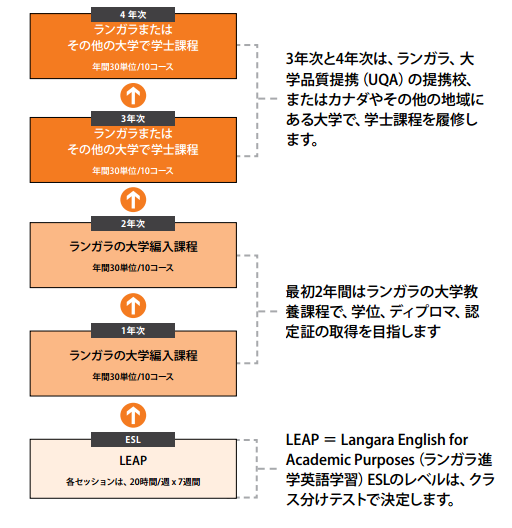 ランガラカレッジ 大学進学