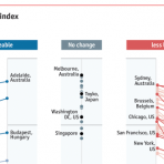 「The world’s most liveable cities」世界で最も暮らしやすい都市は？ 2016年版