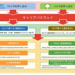 長期留学の方オススメ！SSLC、VIC「Career Pathway Package(キャリパス）」のご案内