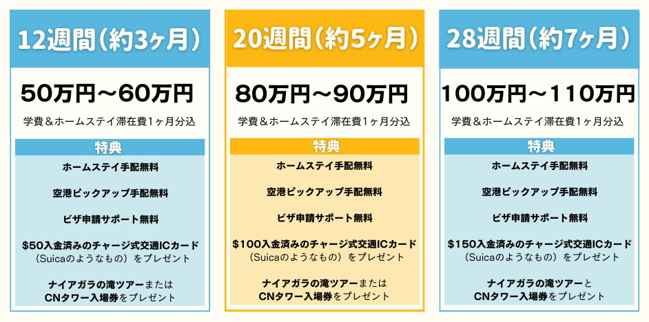 トロント留学期間3ヶ月、5ヶ月、7ヶ月